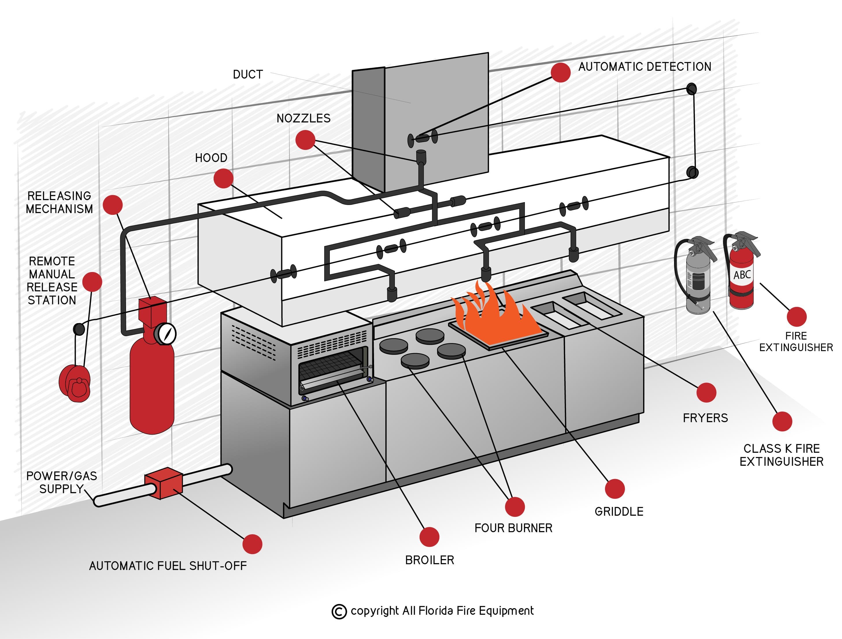 Fire Fighting system